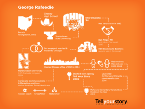 George Rafeedie Info Graphic